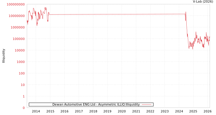 graph of Dewan Automotive ENG Ltd ILLIQ-AMEM
