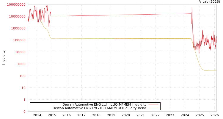 graph of Dewan Automotive ENG Ltd ILLIQ-MFMEM