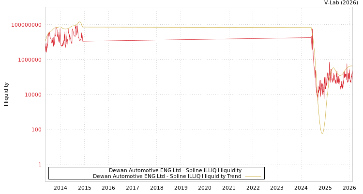 graph of Dewan Automotive ENG Ltd ILLIQ-SMEM