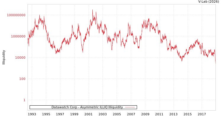 graph of Datawatch Corp ILLIQ-AMEM