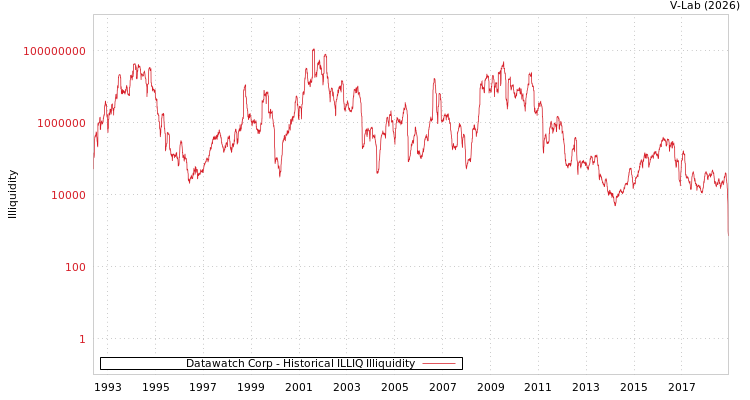 graph of Datawatch Corp ILLIQ-HIST
