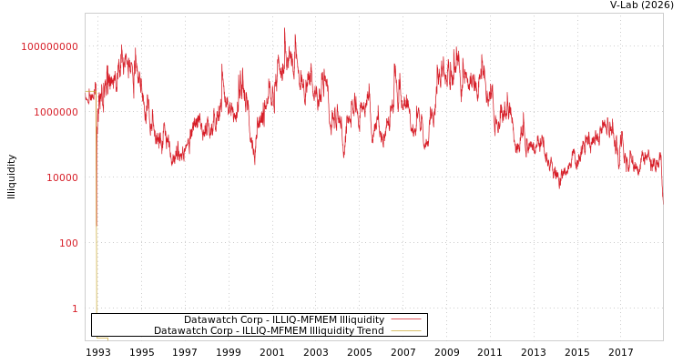 graph of Datawatch Corp ILLIQ-MFMEM