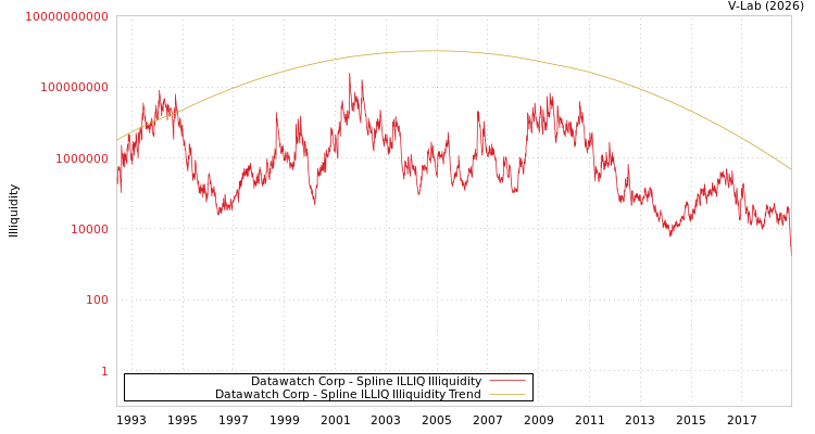 graph of Datawatch Corp ILLIQ-SMEM