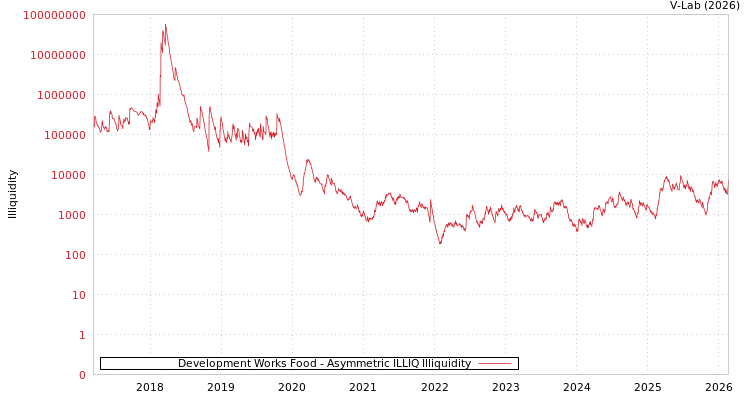 graph of Development Works Food ILLIQ-AMEM