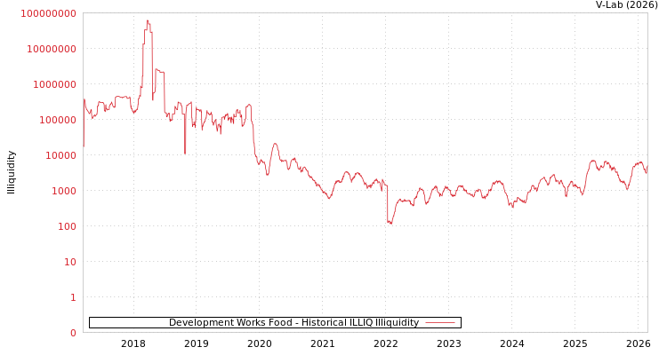 graph of Development Works Food ILLIQ-HIST