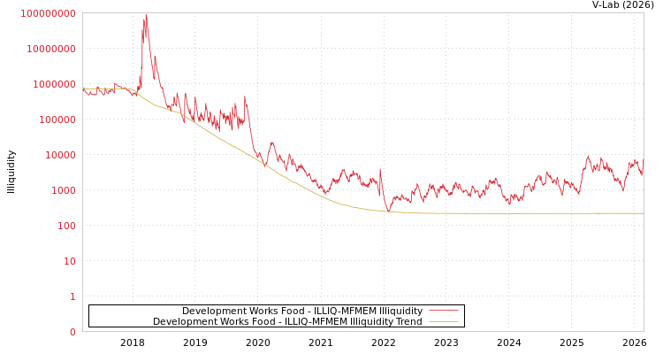 graph of Development Works Food ILLIQ-MFMEM