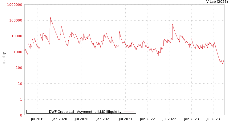 graph of DWF Group Ltd ILLIQ-AMEM