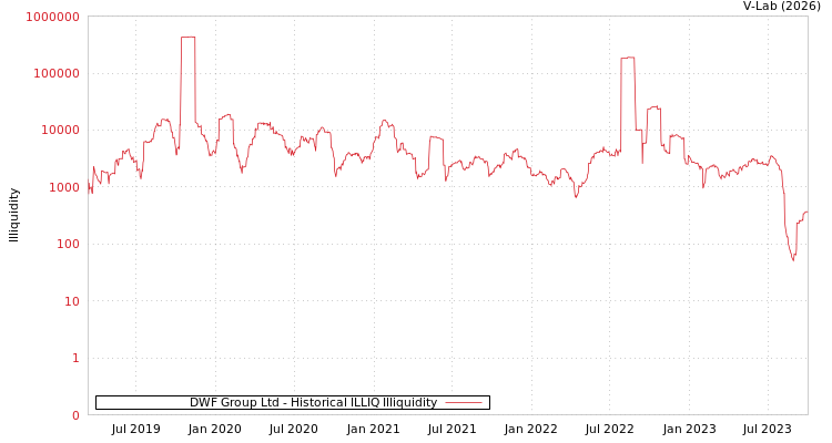 graph of DWF Group Ltd ILLIQ-HIST