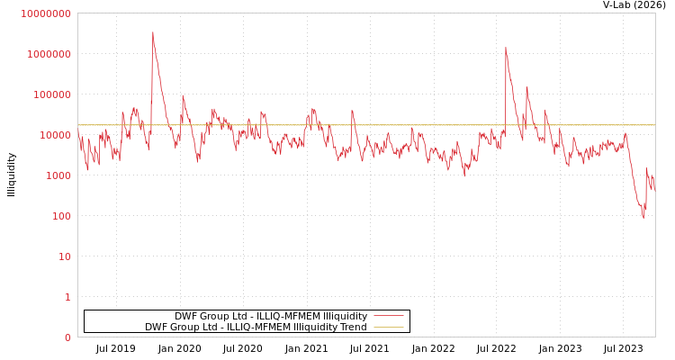 graph of DWF Group Ltd ILLIQ-MFMEM