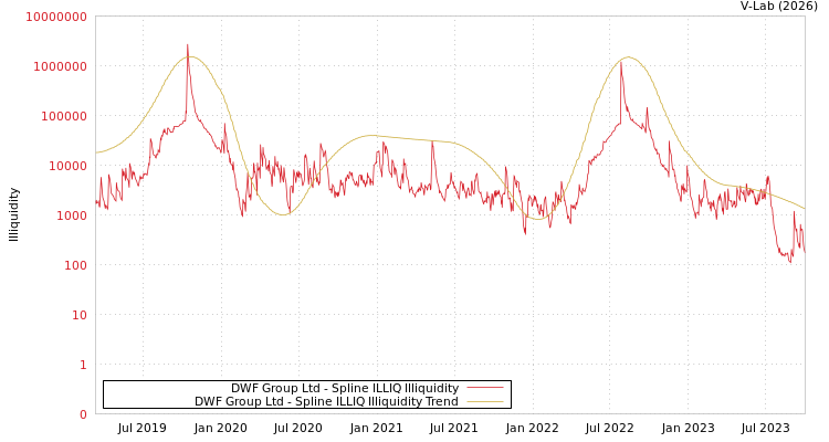 graph of DWF Group Ltd ILLIQ-SMEM