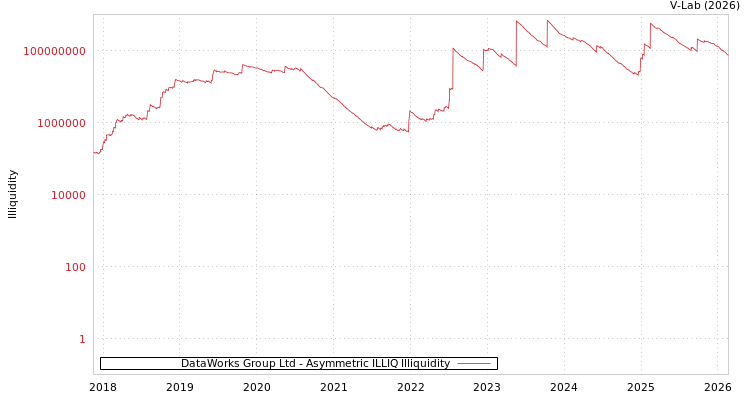 graph of DataWorks Group Ltd ILLIQ-AMEM