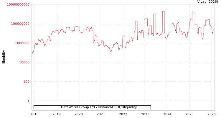 graph of DataWorks Group Ltd ILLIQ-HIST