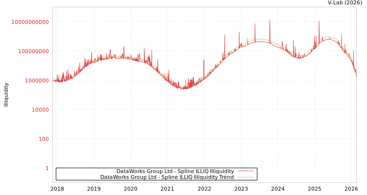 graph of DataWorks Group Ltd ILLIQ-SMEM