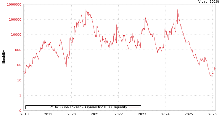 graph of Pt Dwi Guna Laksan ILLIQ-AMEM