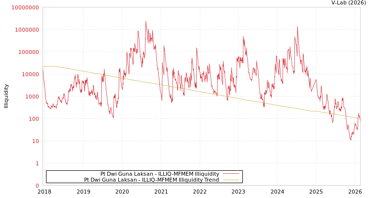 graph of Pt Dwi Guna Laksan ILLIQ-MFMEM