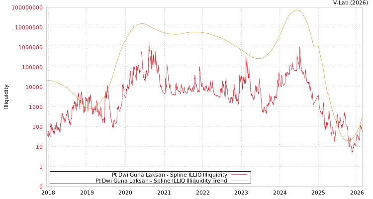 graph of Pt Dwi Guna Laksan ILLIQ-SMEM