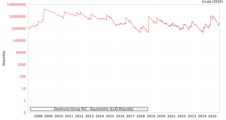 graph of Dewhurst Group PLC ILLIQ-AMEM