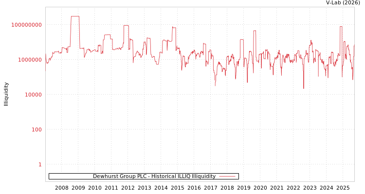 graph of Dewhurst Group PLC ILLIQ-HIST