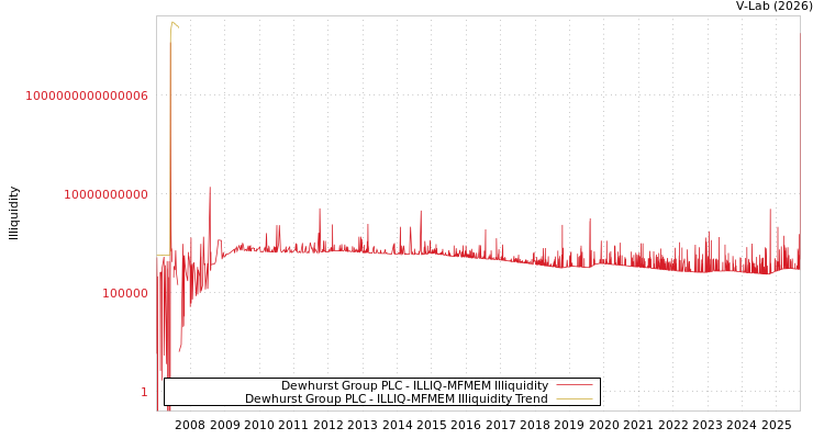 graph of Dewhurst Group PLC ILLIQ-MFMEM