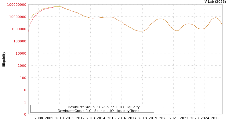 graph of Dewhurst Group PLC ILLIQ-SMEM
