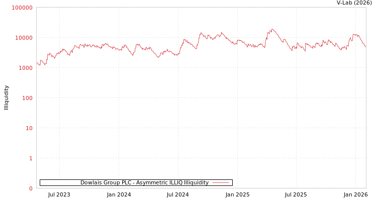 graph of Dowlais Group PLC ILLIQ-AMEM