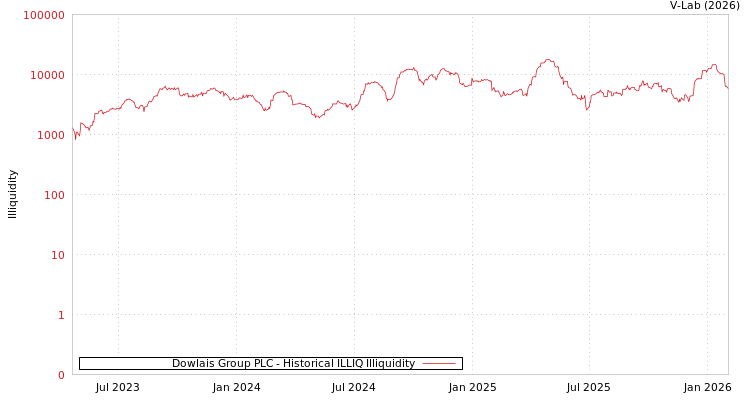 graph of Dowlais Group PLC ILLIQ-HIST