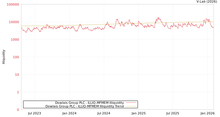 graph of Dowlais Group PLC ILLIQ-MFMEM