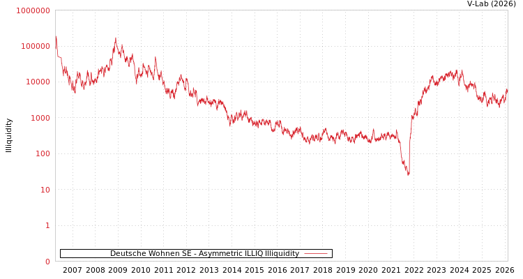 graph of Deutsche Wohnen SE ILLIQ-AMEM