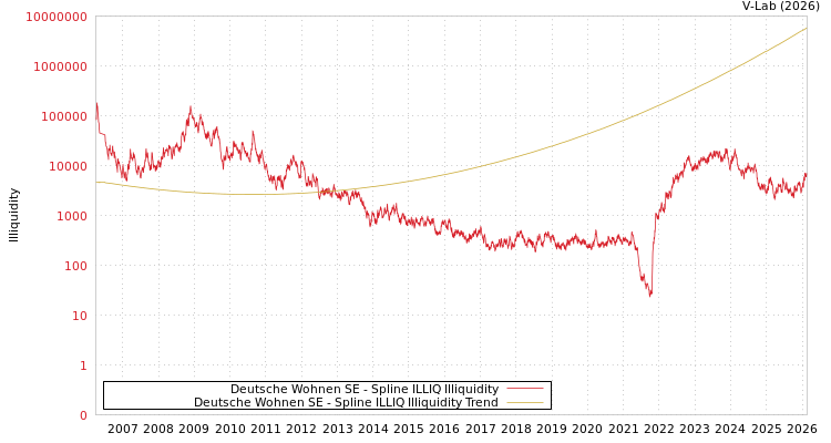 graph of Deutsche Wohnen SE ILLIQ-SMEM