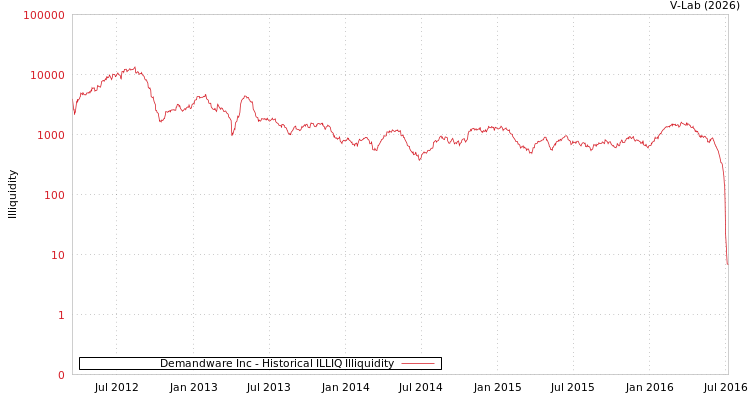 graph of Demandware Inc ILLIQ-HIST