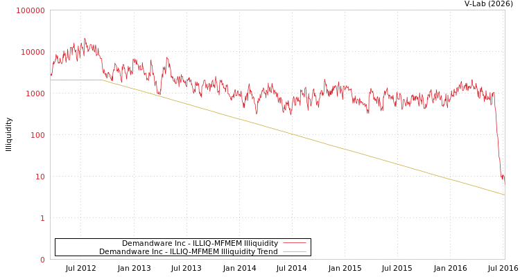 graph of Demandware Inc ILLIQ-MFMEM