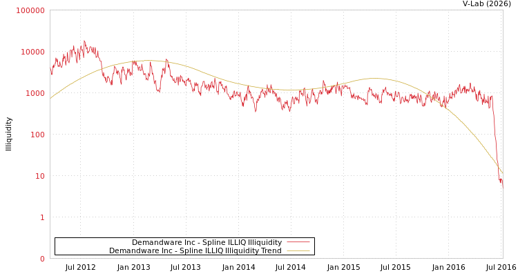 graph of Demandware Inc ILLIQ-SMEM