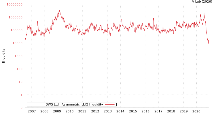graph of DWS Ltd ILLIQ-AMEM