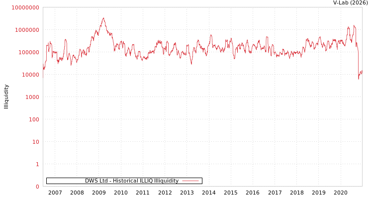 graph of DWS Ltd ILLIQ-HIST