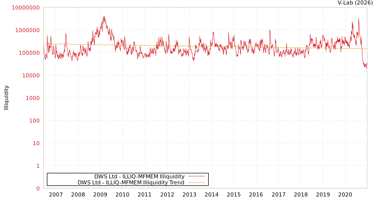 graph of DWS Ltd ILLIQ-MFMEM