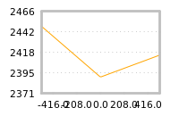 Impact of return on liquidity tomorrow