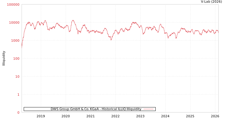 graph of DWS Group GmbH & Co. KGaA ILLIQ-HIST