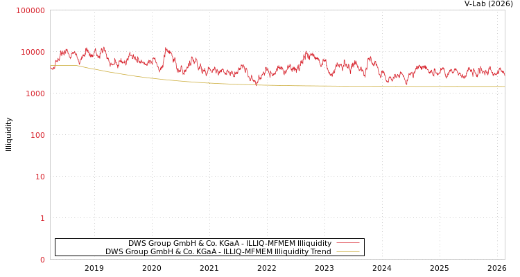 graph of DWS Group GmbH & Co. KGaA ILLIQ-MFMEM