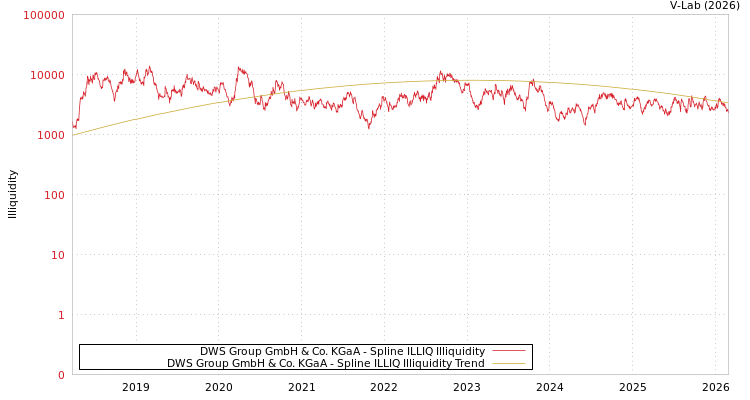 graph of DWS Group GmbH & Co. KGaA ILLIQ-SMEM