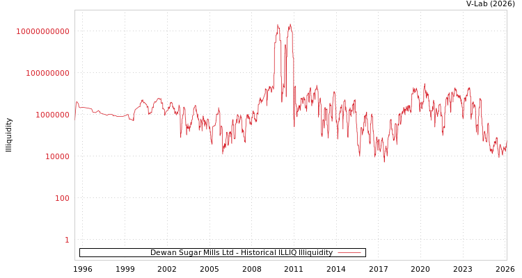 graph of Dewan Sugar Mills Ltd ILLIQ-HIST