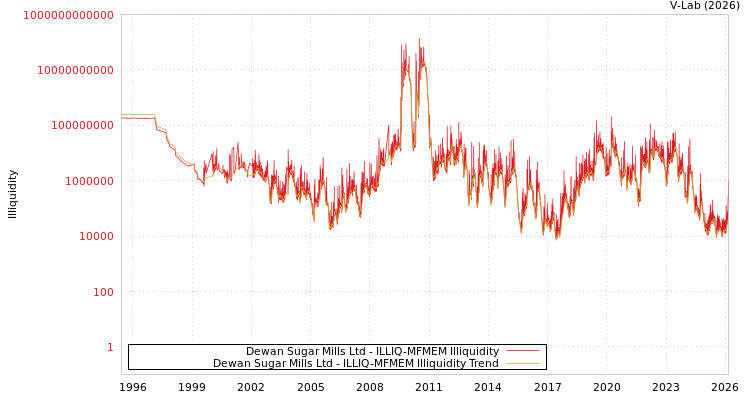 graph of Dewan Sugar Mills Ltd ILLIQ-MFMEM