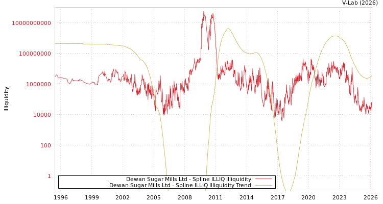 graph of Dewan Sugar Mills Ltd ILLIQ-SMEM