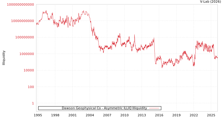 graph of Dawson Geophysical Co ILLIQ-AMEM