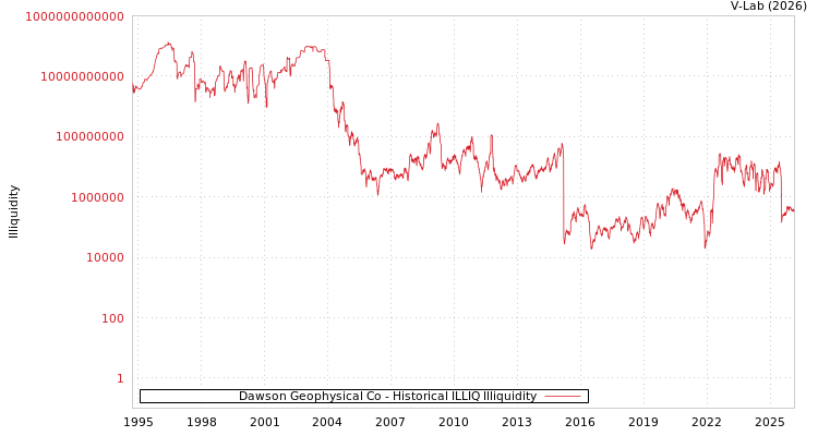 graph of Dawson Geophysical Co ILLIQ-HIST