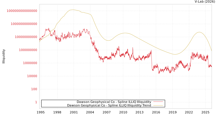 graph of Dawson Geophysical Co ILLIQ-SMEM