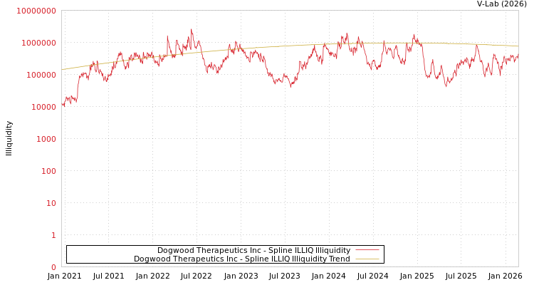 graph of Dogwood Therapeutics Inc ILLIQ-SMEM