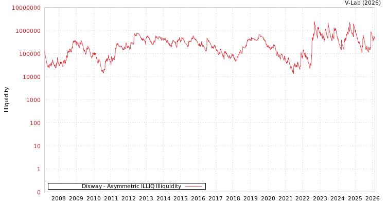 graph of Disway ILLIQ-AMEM