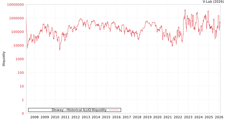 graph of Disway ILLIQ-HIST