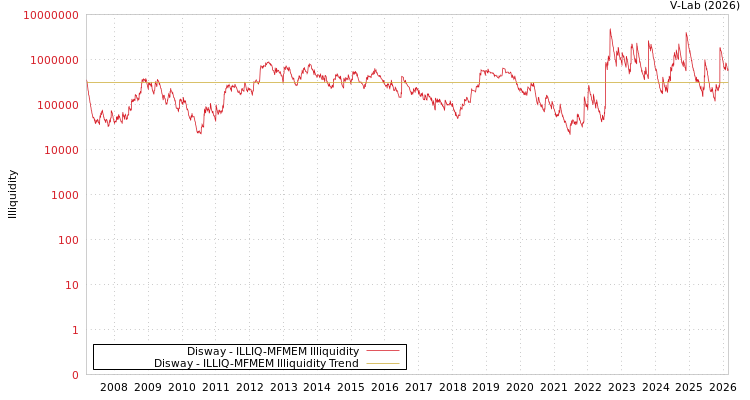 graph of Disway ILLIQ-MFMEM