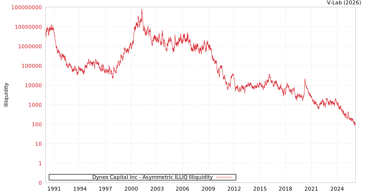 graph of Dynex Capital Inc ILLIQ-AMEM